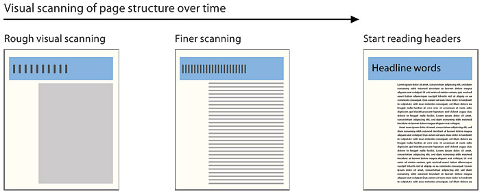 A three-part diagram showing the concept of how sighted readers scan pages, 1. Seeing only large general areas of the page, 2. Noticing finer defails of page layout, and 3. Finally beginning to read the larger headlines.