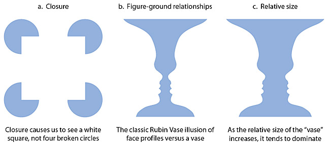 A three-part figure. A, shows that we prefer to see whole ../figures/7-page-design like squares, even where the visual evidence is ambiguous; 2, the Rubin Vase visual illusion; 3- the Rubin Vase figure, but with the face profiles farther apart, strengthening the vase and causing that view to dominate.