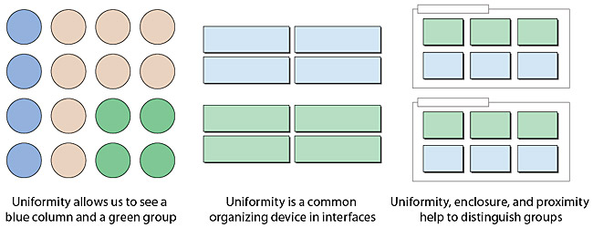 Three diagrams show how Gestalt principles of uniformity, connectedness, and enclosure are commonly used in visual user interfaces and graphic design.